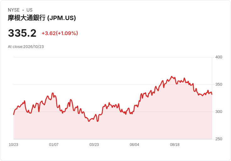 Fed按兵不動、利率高檔「卡死」美國中產：房貸7.4％、卡費近24％　通膨戰還能打多久？