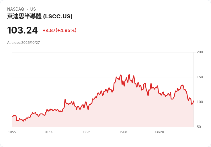 【23:44 即時新聞】Lattice Semiconductor(LSCC) 盤中勁揚逾5% 收復百元關卡,技術指標出現止跌訊號