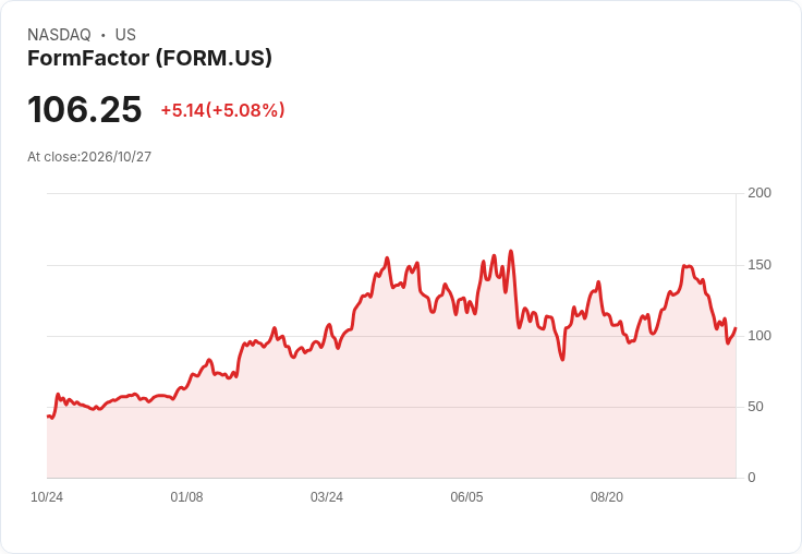 【23:48 即時新聞】FormFactor(FORM) 盤中勁揚逾5%:KD低檔反彈、MACD空方鈍化帶動技術性買盤