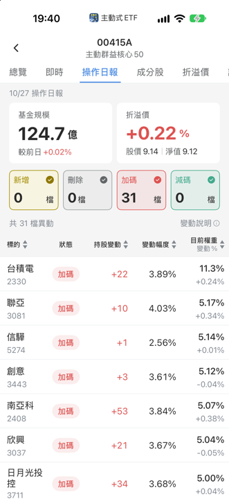 【00415A】10/27 操作日報｜淨值回落，經理人全面加碼半導體
