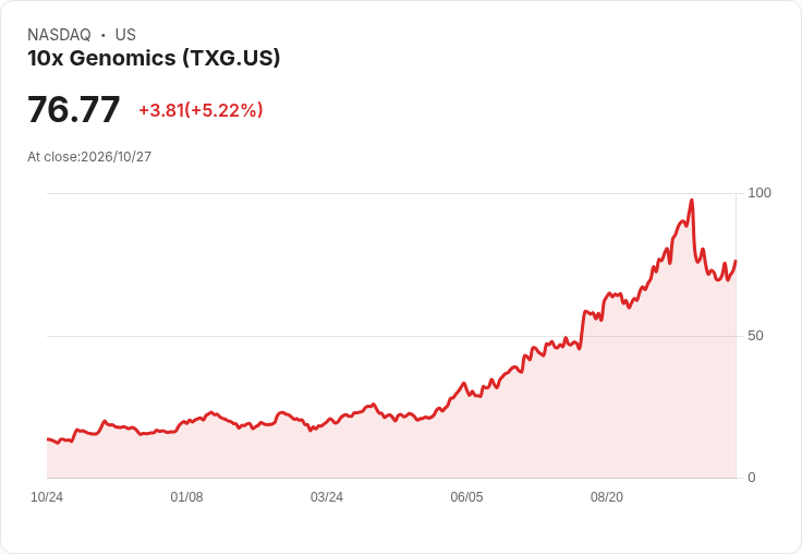 【22:33 即時新聞】10x Genomics(TXG) 盤中大漲5.22% 技術指標止跌反彈、短線有機會挑戰前高
