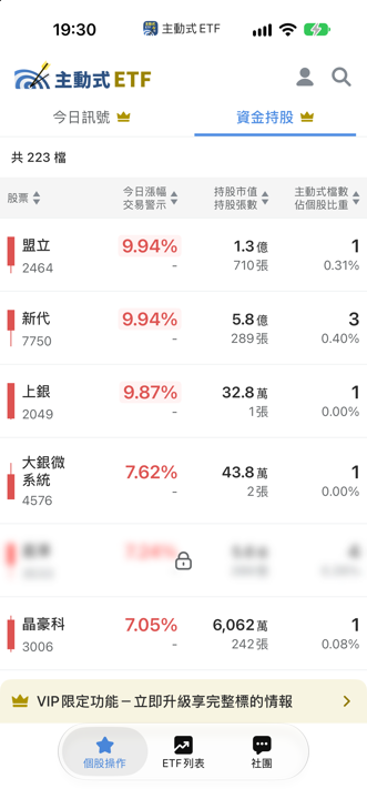 10/27 主動式ETF共識｜聯亞5家追買，弘塑漲卻遭大砍兩成