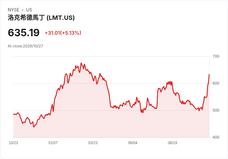 【03:53 即時新聞】Lockheed Martin(LMT) 勁揚逾5％／獲 Morgan Stanley 調升評級看好 F-35 前景