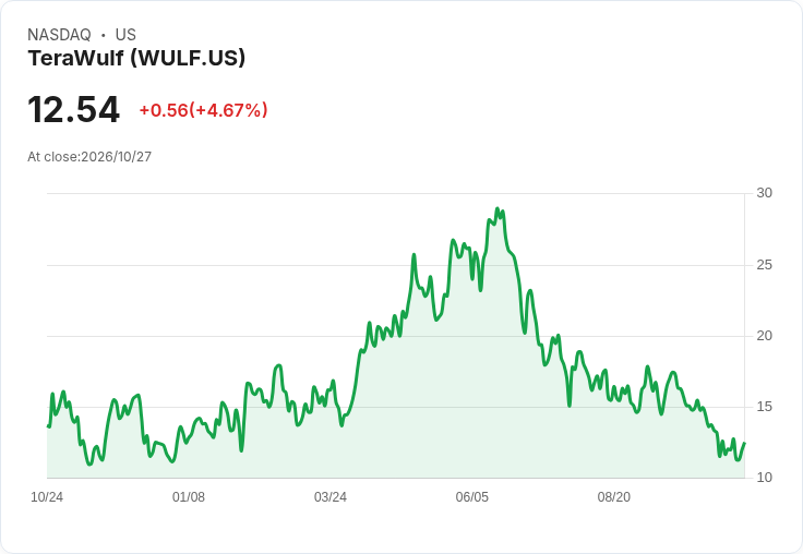 【21:38 即時新聞】TeraWulf(WULF) 盤中勁揚逾5％：短線止跌反彈、KD轉強激勵買盤
