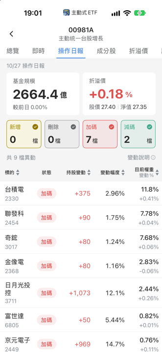 【00981A】10/27 操作日報|趁回檔大買半導體封測雙雄