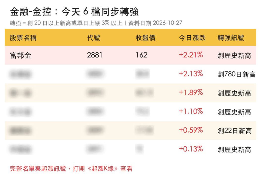 【最新消息】富邦金創歷史高點，「5檔概念股」跟進走揚！