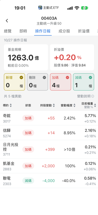【00403A】10/27 操作日報|大砍聯電,資金轉向封測與AI