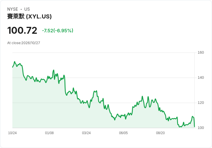 【21:31 即時新聞】Xylem(XYL) 盤中重挫近7%:短線乖離過大引發技術性修正