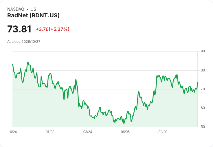 【22:13 即時新聞】RadNet(RDNT) 盤中勁揚逾5％：KD高檔、MACD翻多助攻股價突破月線
