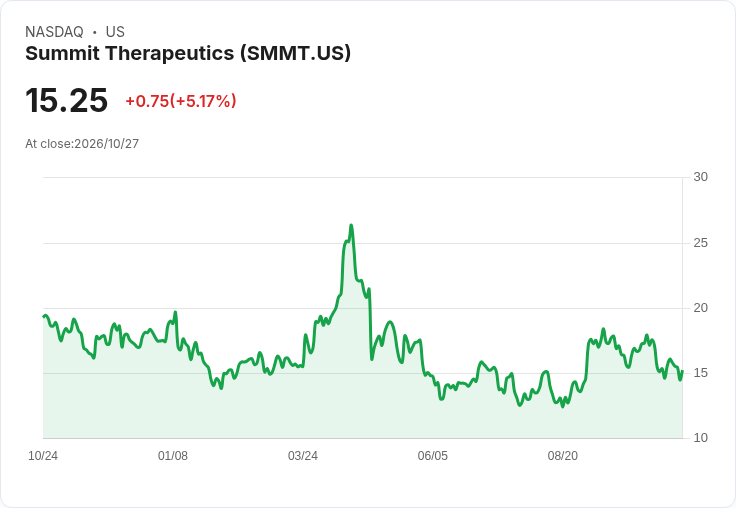 【23:45 即時新聞】Summit Therapeutics(SMMT) 盤中勁揚逾5% 技術指標止跌反彈、短線動能回溫