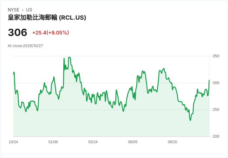 【21:31 即時新聞】Royal Caribbean Cruises(RCL) 勁揚8.7%:財報與CEO專訪題材激勵買盤
