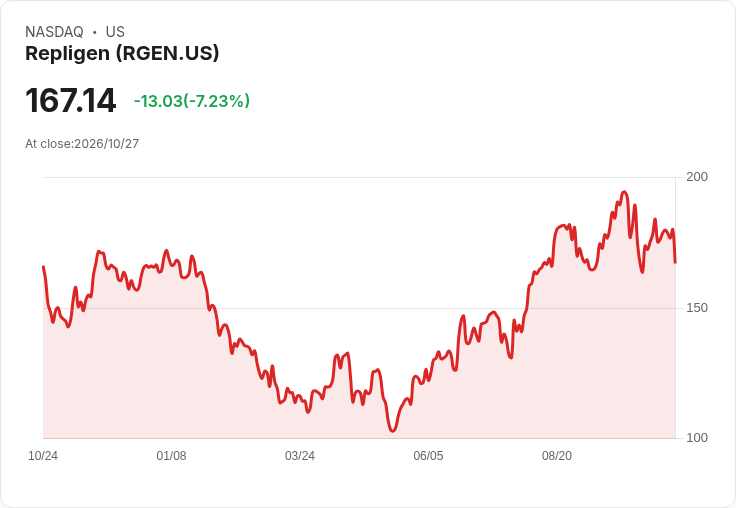 【21:31 即時新聞】Repligen(RGEN) 盤中重挫逾6% 跌破多條均線、技術面轉弱