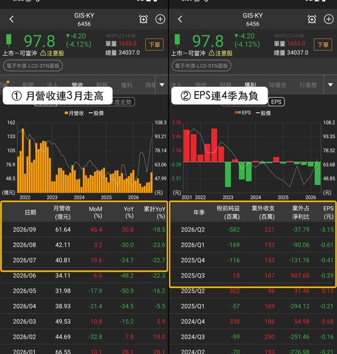 【最新消息】3份多方名單交集,「觸控面板模組廠」單日回檔4.12%?