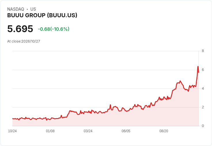 【21:39 即時新聞】BUUU GROUP(BUUU) 盤中重挫逾10％：技術指標高檔背離引發獲利了結賣壓