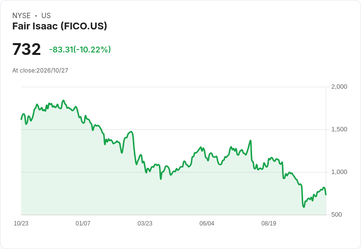 【00:09 即時新聞】Fair Isaac(FICO) 跌逾 10％／遭 Wells Fargo 降評且不調漲 FICO 分數價格承壓