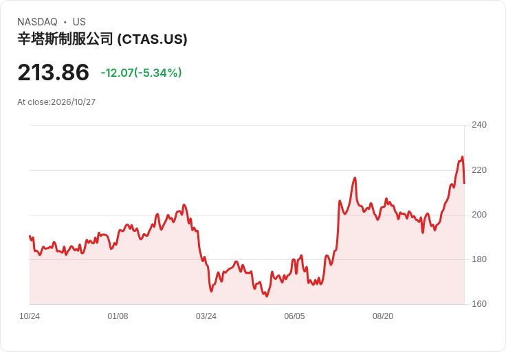 【22:14 即時新聞】Cintas(CTAS) 股價急跌逾5％　技術指標高檔轉弱引發獲利了結
