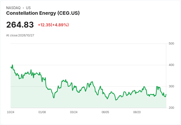 【23:30 即時新聞】Constellation Energy(CEG) 盤中勁揚逾5%:技術指標低檔修正、短線跌深反彈啟動