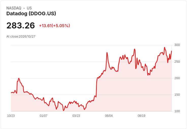 【02:24 即時新聞】Datadog(DDOG) 大漲逾5％  技術面KD反彈、MACD空方力道收斂