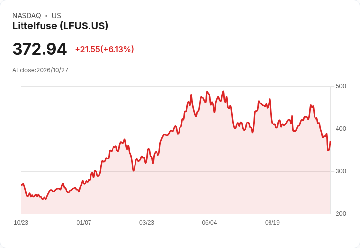 【04:00 即時新聞】Littelfuse(LFUS) 大跌逾6％：KD、MACD續弱，股價跌破年線後再探低