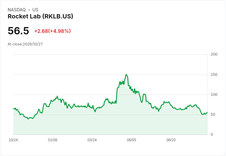 【22:49 即時新聞】Rocket Lab(RKLB) 盤中勁揚逾5％：短線技術面止跌反彈訊號浮現