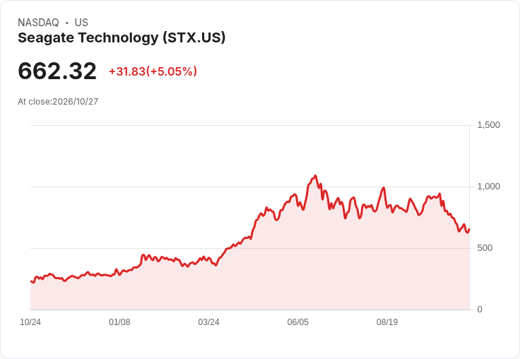 【00:59 即時新聞】Seagate Technology(STX) 盤中勁揚逾5％　KD黃金交叉、MACD負值收斂帶動技術性反彈