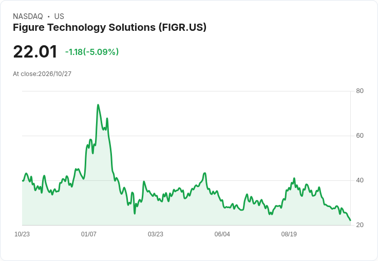 【03:30 即時新聞】Figure Technology Solutions(FIGR) 重挫逾5％｜技術指標續弱、跌破短中期均線壓力加重