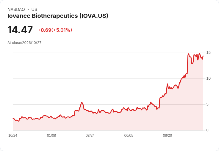 【22:48 即時新聞】Iovance Biotherapeutics(IOVA) 盤中大漲逾53％　技術指標高檔修正後強彈