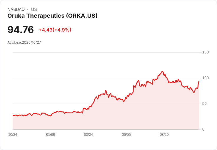 【22:50 即時新聞】Oruka Therapeutics(ORKA)勁揚5.17％：KD強勢翻揚、MACD收斂推升買盤
