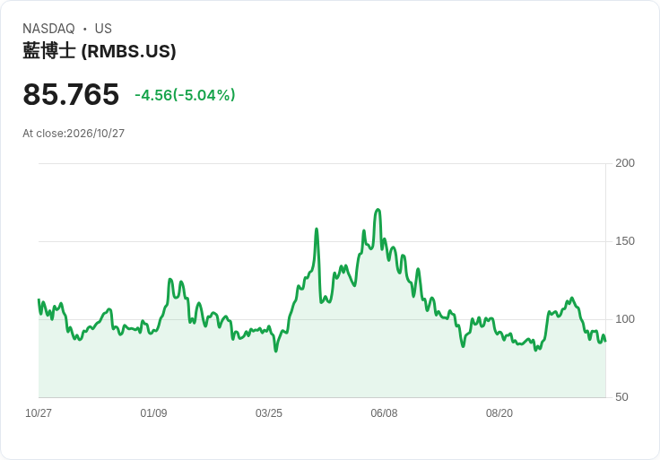 【21:55 即時新聞】Rambus(RMBS)重挫逾5%:財報成長亮眼但利多反映有限