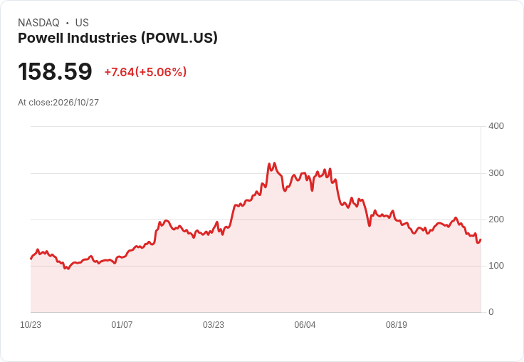 【01:13 即時新聞】Powell Industries(POWL) 盤中勁揚逾5％：技術指標自低檔轉強吸引買盤回流