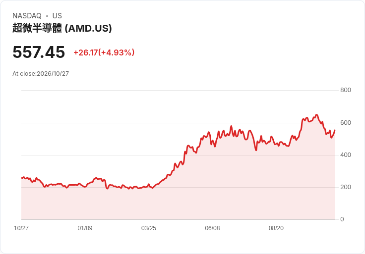 【23:42 即時新聞】Advanced Micro Devices（AMD）勁揚5％ 受AI融資與Anthropic IPO題材激勵