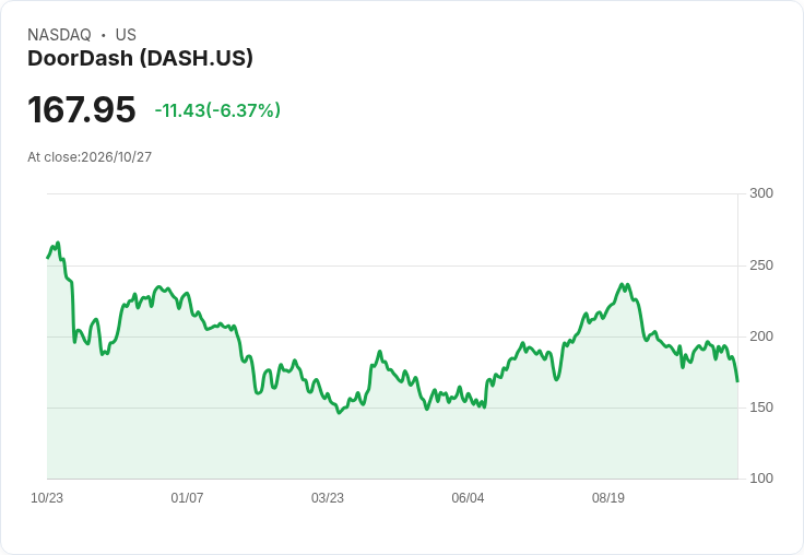 【03:25 即時新聞】DOORDASH(DASH) 重挫逾5％：K 值急墜、短線動能轉弱壓回年線下方