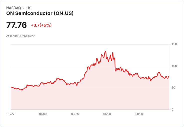 【23:48 即時新聞】ON Semiconductor(ON)勁揚逾5%:短線技術指標止跌回穩吸引買盤