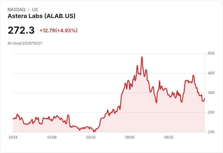 【21:42 即時新聞】Astera Labs(ALAB) 盤中勁揚逾5% 技術指標止穩、短線有望築底