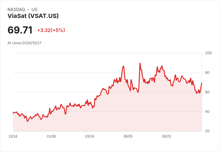【21:45 即時新聞】ViaSat(VSAT) 盤中勁揚逾5% K值急拉、MACD背離收斂帶動技術反彈