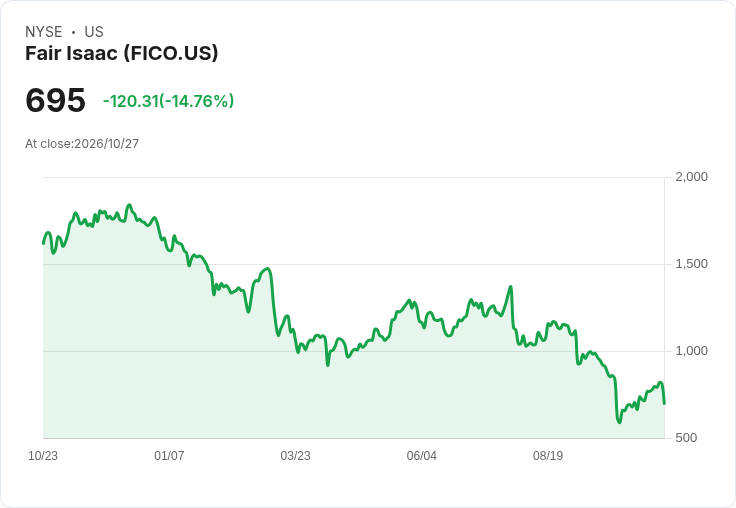 【00:28 即時新聞】Fair Isaac(FICO) 重挫約15％／遭降評且不調漲 FICO 分數定價承壓