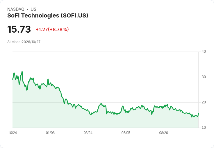 【21:31 即時新聞】SoFi Technologies(SOFI) 盤中大漲 8.85% 技術指標轉強引爆買盤