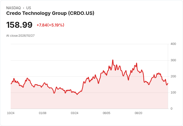 【21:37 即時新聞】Credo Technology Group(CRDO) 盤中勁揚逾5％ 技術指標仍偏空反彈