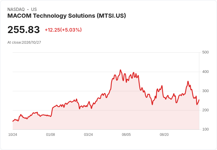 【23:50 即時新聞】MACOM Technology Solutions(MTSI) +5.0%:獲Raymond James升評與看好多重成長動能