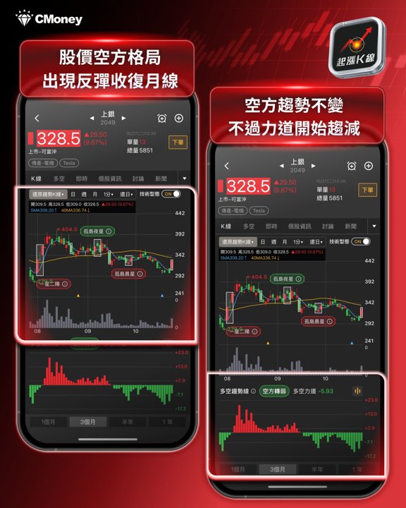 上銀趨勢K線