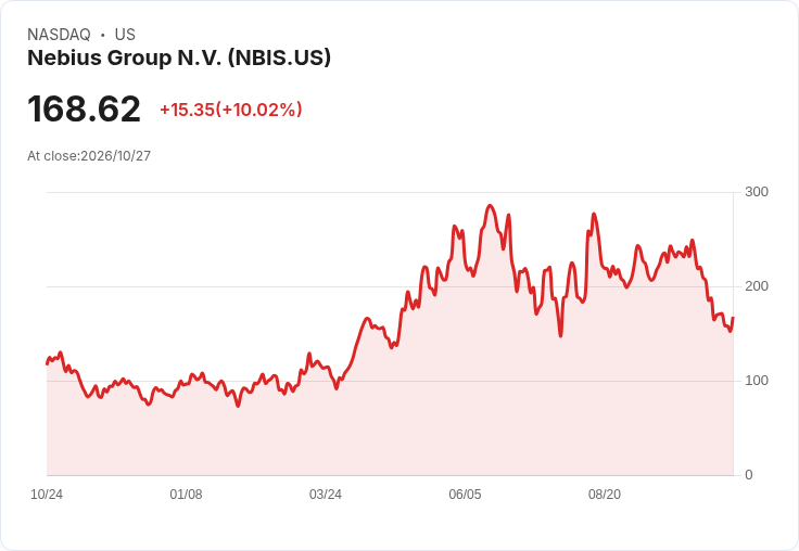 【21:39 即時新聞】Nebius Group N.V. (NBIS) 大漲逾10%:拋離高負債疑慮、受 AI 基建需求前景激勵