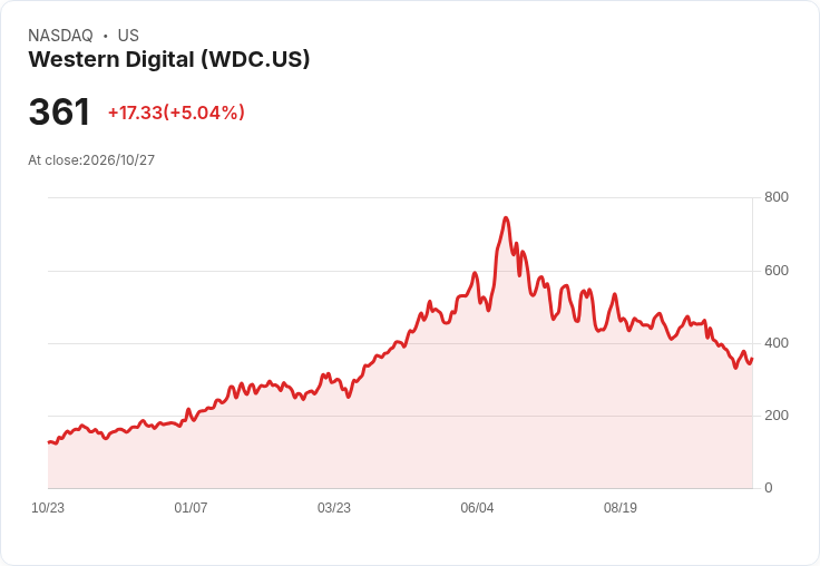 【01:01 即時新聞】Western Digital(WDC) 盤中勁揚逾5％ K 值回升、技術面脫離超賣