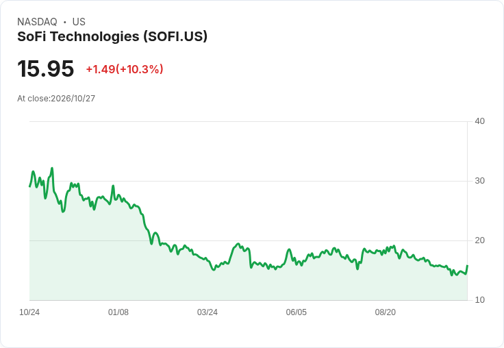 【21:31 即時新聞】SoFi Technologies(SOFI) 盤中飆漲逾10%|KD轉強、MACD收斂激勵買盤回流