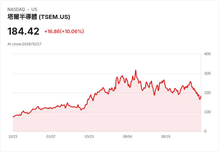【01:56 即時新聞】Tower Semiconductor(TSEM) 盤中飆漲逾10% 技術面動能止跌反彈