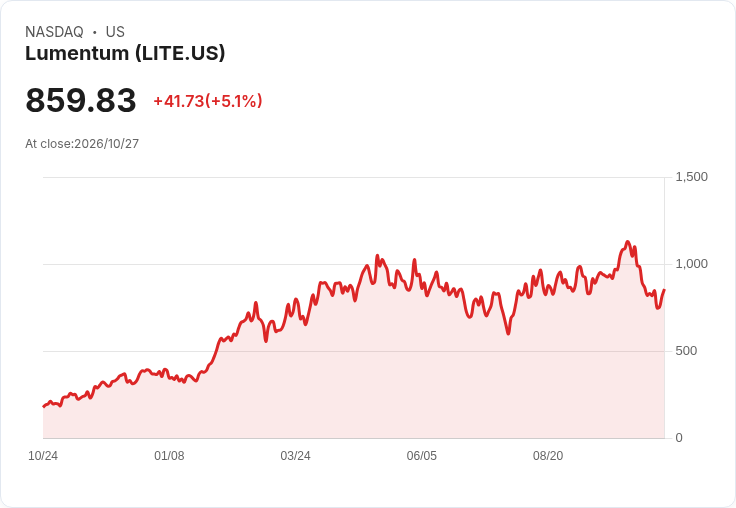 【23:16 即時新聞】Lumentum(LITE)大漲5.06%:獲外資 StoneX 首度納入追蹤並給予買進評等
