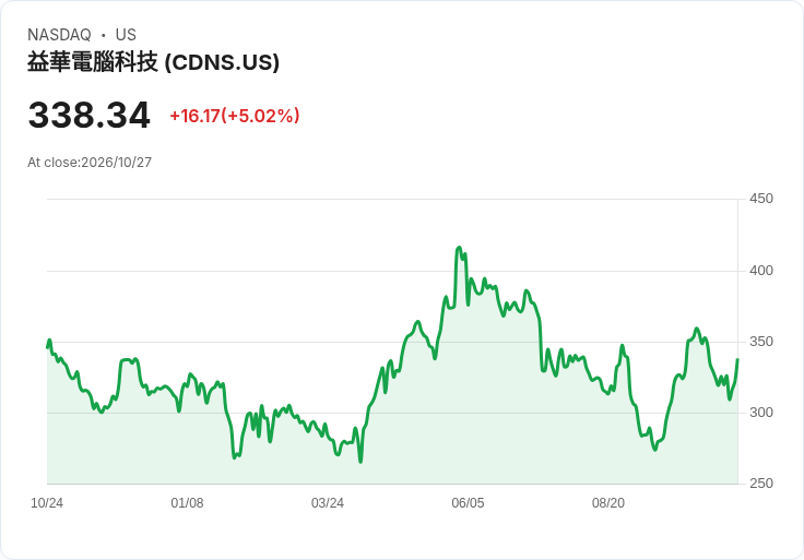 【23:14 即時新聞】Cadence Design Systems(CDNS)勁揚5%:Q3優於預期並上修全年成長展望激勵買盤