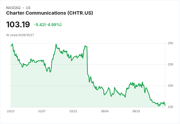 【02:28 即時新聞】Charter Communications(CHTR) 盤中重挫逾5％ 技術面再度轉弱測試支撐