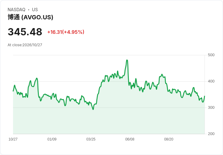 【21:45 即時新聞】Broadcom(AVGO)漲1.47% 受Anthropic IPO激勵、AI晶片題材回溫