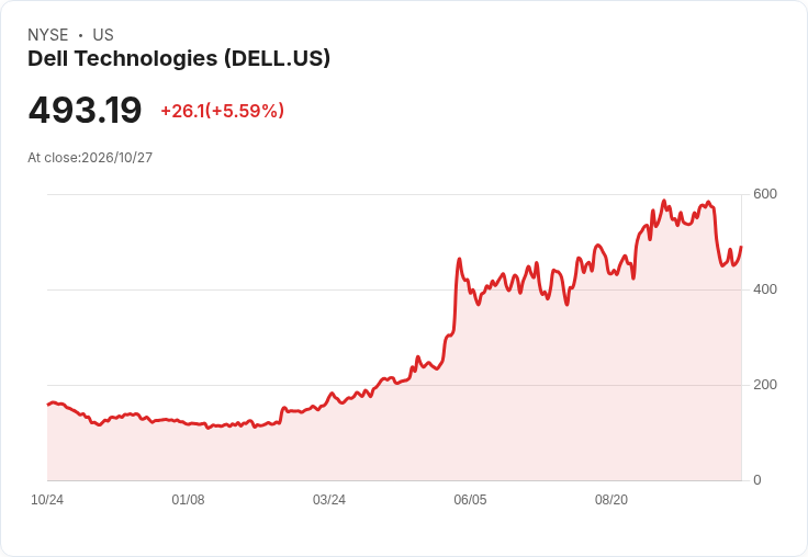 【22:30 即時新聞】Dell Technologies(DELL)盤中勁揚逾5% KD低檔反彈、MACD負值收斂引資金回流