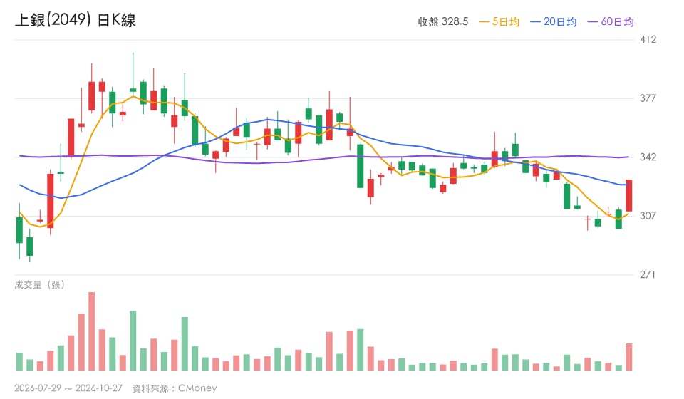 【今日盤後速報】上銀證實人形機器人分批出貨,傳動與自動化股走強,誰有營收支撐?